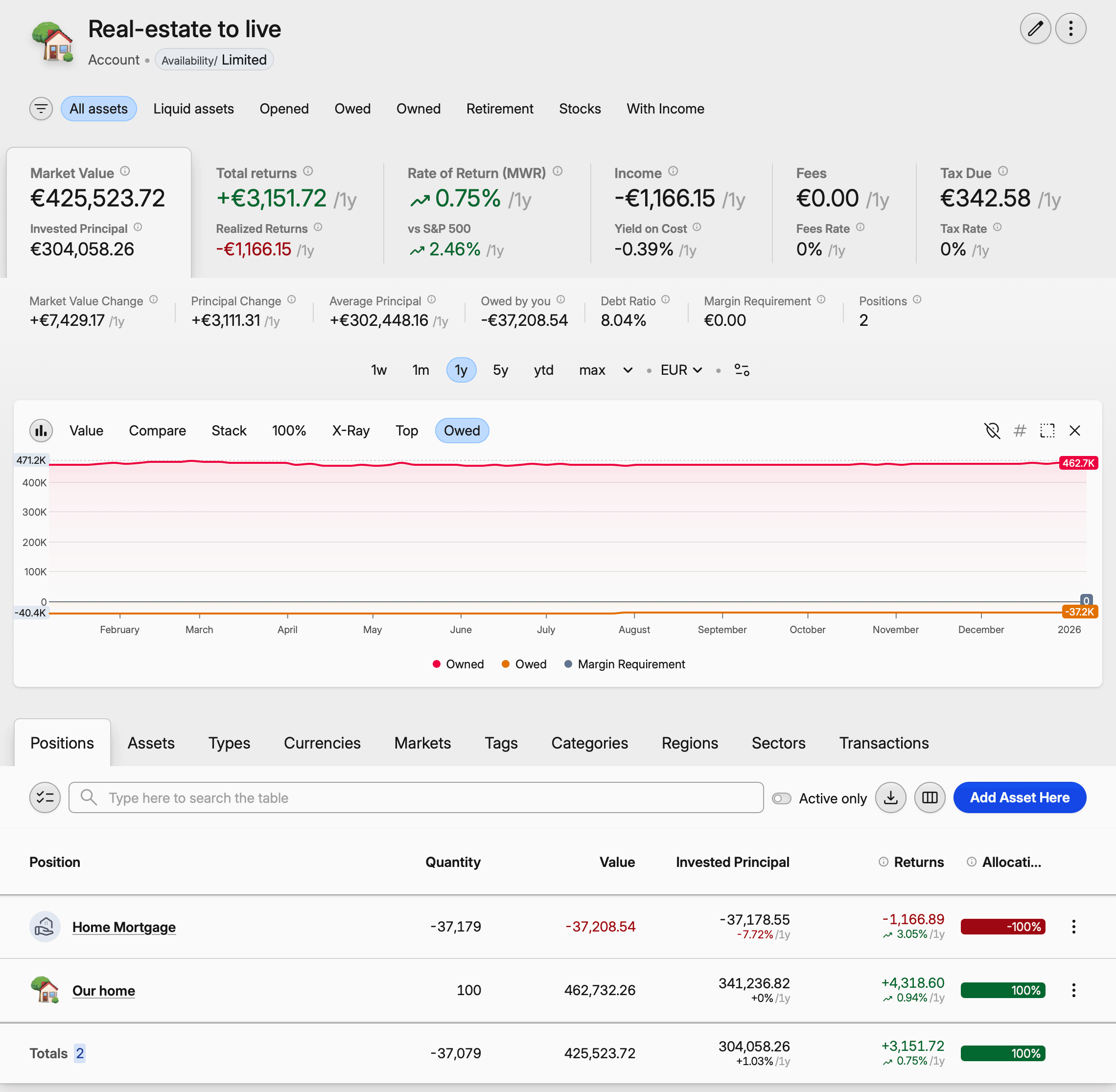 Dashboard of a real estate investment account showing market value, returns, mortgage, home value, and financial performance summary.